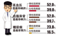 三高病人喝小分子肽有什么好处，肽对高血压效果怎么样