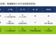为什么那么多人都在喝科然小分子肽？科然肽的优势