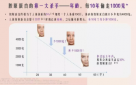 吃胶原蛋白肽真的能补充胶原蛋白吗？看完此文我震惊了！