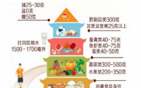 中国居民膳食宝塔2016版，每天到底吃多少内最合理