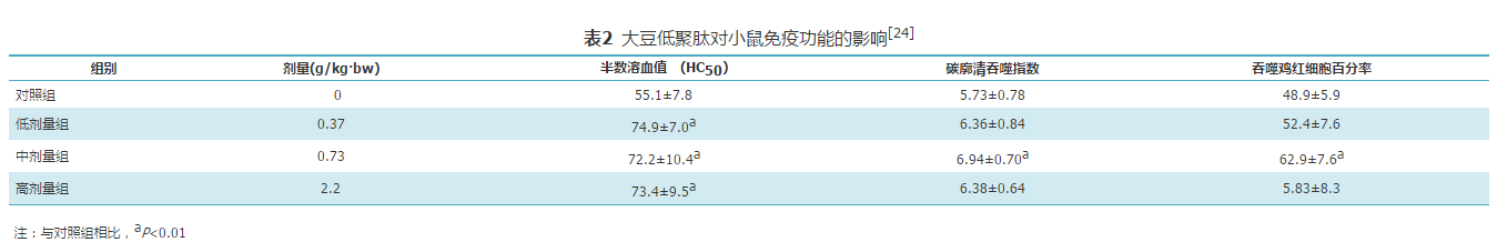 大豆肽对免疫力影响的数据.png