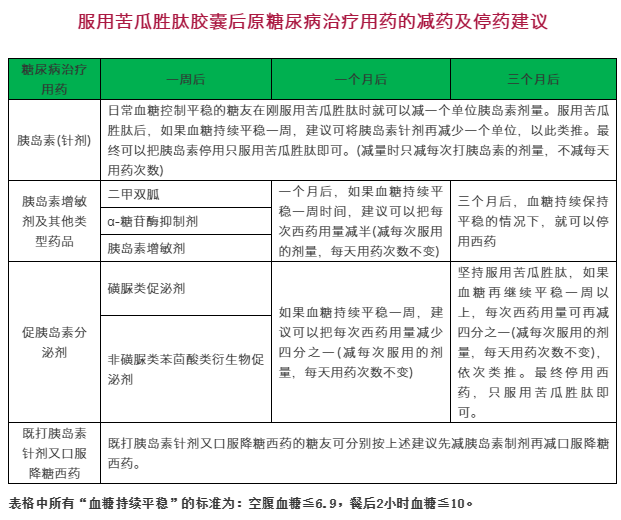 服用苦瓜胜肽多久可以停止注射胰岛素和服用降糖药.png