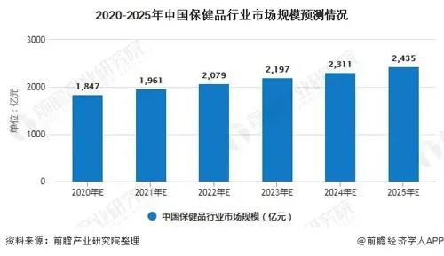 中国大健康行业销售趋势.jpg