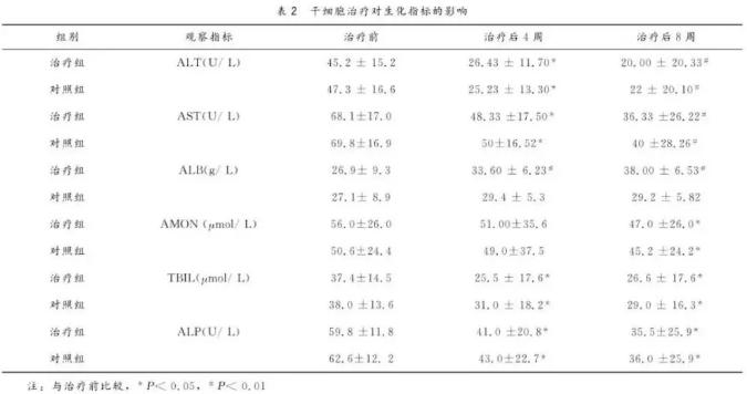 干细胞治疗肝硬化效果怎么样.png