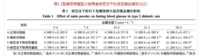 纳豆真能降血糖吗.png